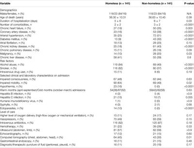 Comparison of Causes of Mortality Between Hospitalized Unsheltered Homeless Patients and Non-Homeless Sex and Age-Matched Controls: A Retrospective Case-Control Study